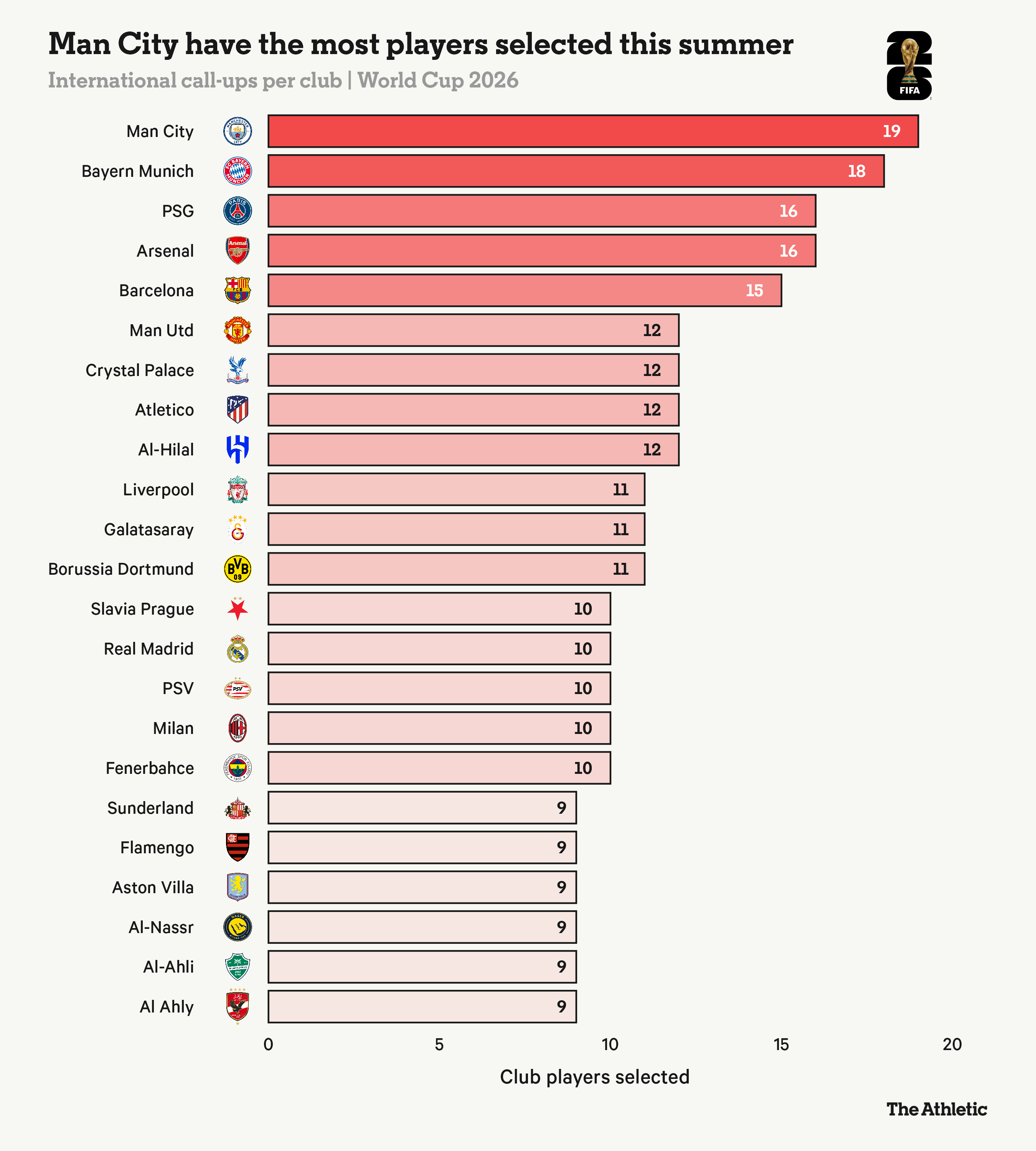 World Cup 2026 Squad Records: Oldest Teams, Most Caps & 1,248 Players — Squad Selection and Tactical Implications