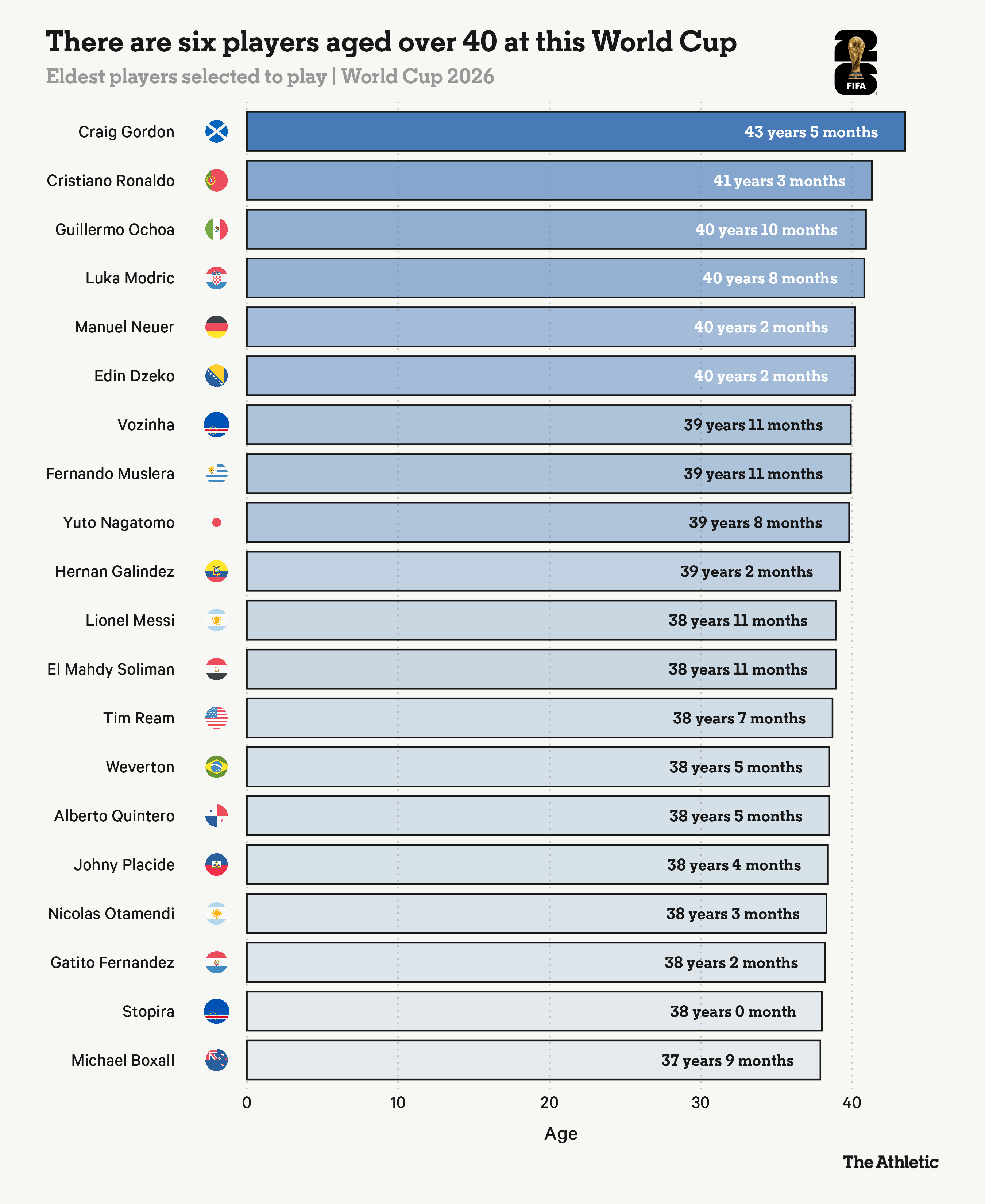 World Cup 2026 Squad Records: Oldest Teams, Most Caps & 1,248 Players — Key Players to Watch