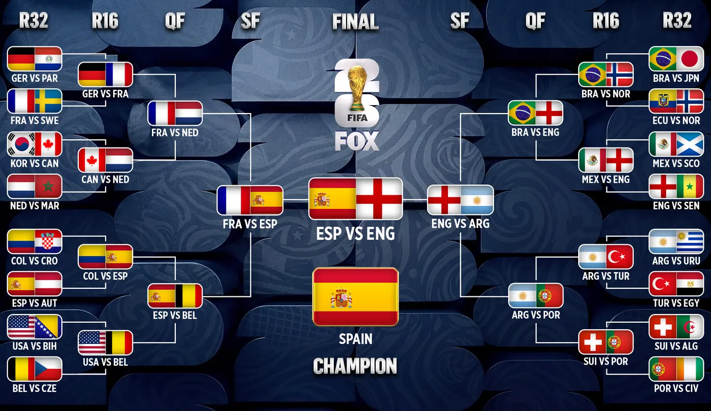 What if the entire 2026 FIFA World Cup bracket was simulated using betting odds? Check out the results here.